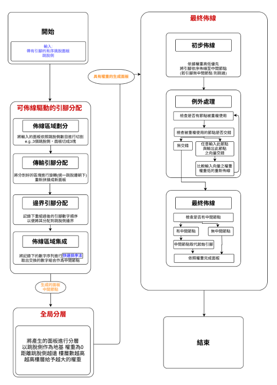 Ordered Escape Routing Workflow